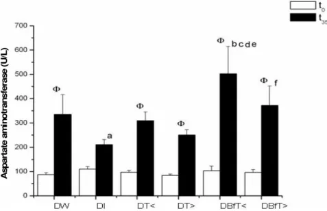 Figure 1. Serum activity of aspartate aminotransferase (U/L) in diabetic rats before the  start (t 0 ) and after 35 days (t 35 ) of treatment with Bauhinia forficata leaf extract dried in a  spouted bed (BfT)