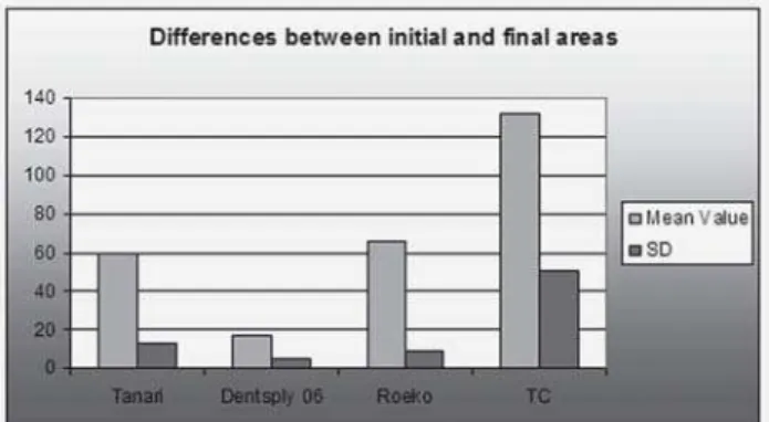 FIGURE 1- Means and standard deviations for the differences between initial and final areas of the experimental groups