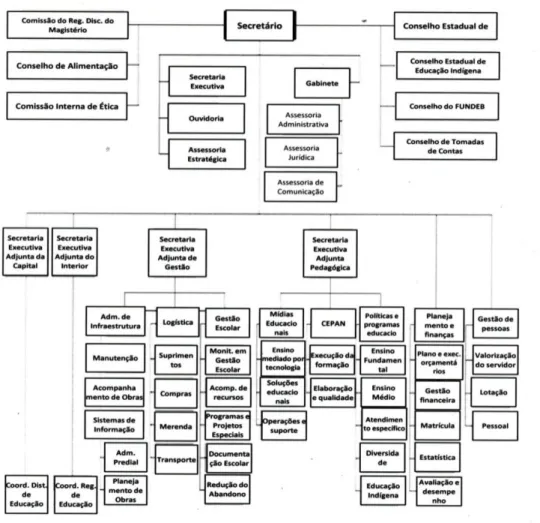 Figura 1 - Estrutura Organizacional da SEDUC/AM 