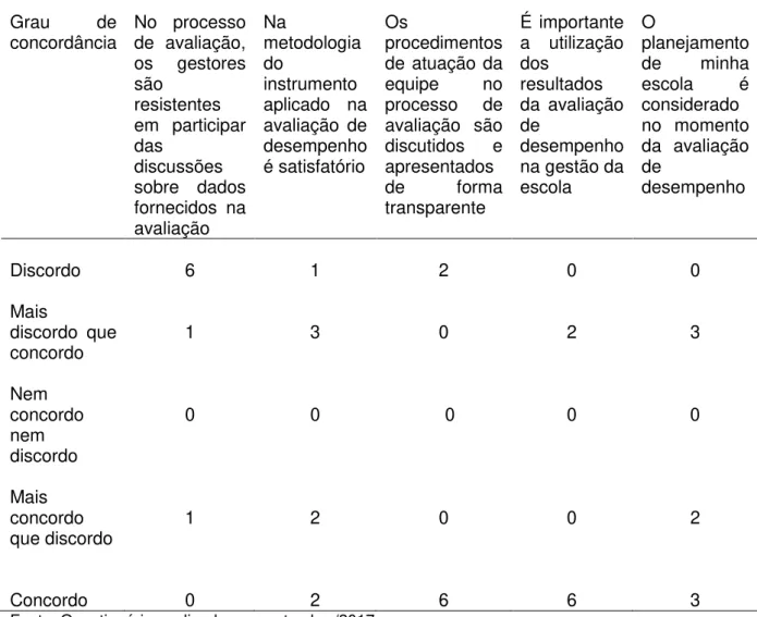 Tabela 2  –  Grau de concordância acerca da avaliação de desempenho para os  Coordenadores Distritais  Grau  de  concordância  No  processo de  avaliação,  os  gestores  são  resistentes  em  participar  das  discussões  sobre  dados  fornecidos  na  avali