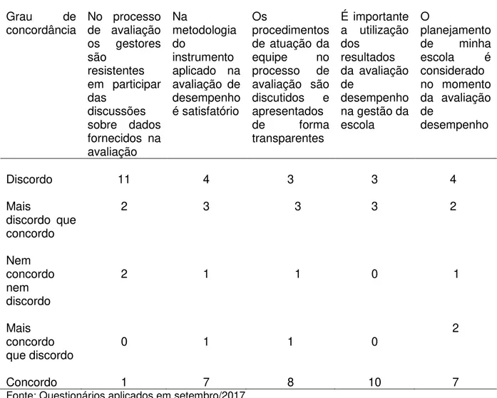 Tabela 3  –  Grau de concordância da avaliação de desempenho para CRs  Grau  de  concordância  No  processo de  avaliação  os  gestores  são  resistentes  em  participar  das  discussões  sobre  dados  fornecidos  na  avaliação  Na  metodologia do instrume