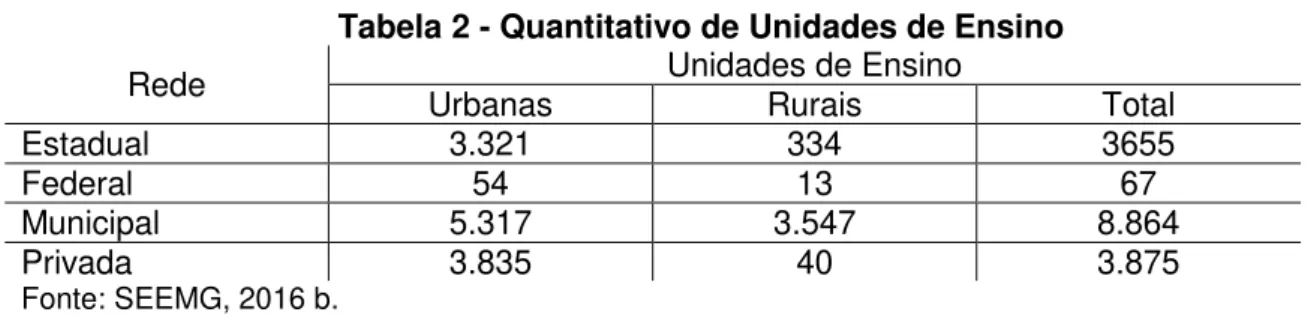 Tabela 2 - Quantitativo de Unidades de Ensino 