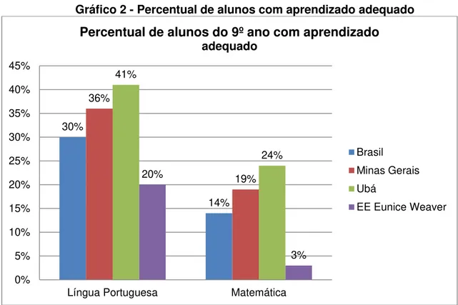 Gráfico 2 - Percentual de alunos com aprendizado adequado 