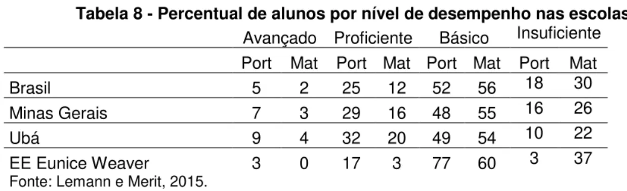 Tabela 8 - Percentual de alunos por nível de desempenho nas escolas  Avançado  Proficiente  Básico  Insuficiente  Port  Mat  Port  Mat  Port  Mat  Port  Mat 