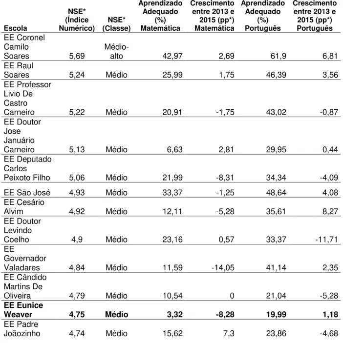 Tabela 9 - Relação de escolas de 6º ao 9º Ano do Ensino Fundamental, com pelo  menos 10 alunos matriculados, classificadas pelo Nível Socioeconômico 