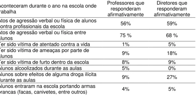 Tabela 10 - Resposta dos profissionais das escolas de Ubá ao questionário do INEP  sobre Violência no Cotidiano Escolar  –  2015 