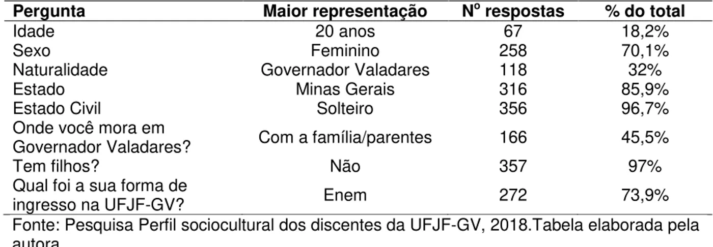 Tabela 5  –  Dados significativos do perfil socioeconômico dos estudantes da  UFJF-GV 