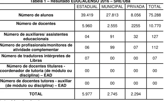 Tabela 1  –  Resultado EDUCACENSO 2016  –  SRE/Ubá 