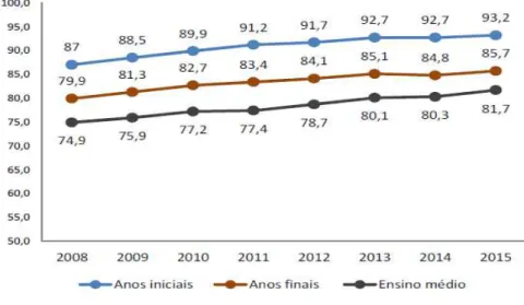 Gráfico 1 – Evolução das taxas de aprovação na educação básica brasileira nos anos de 2008 a  2015 