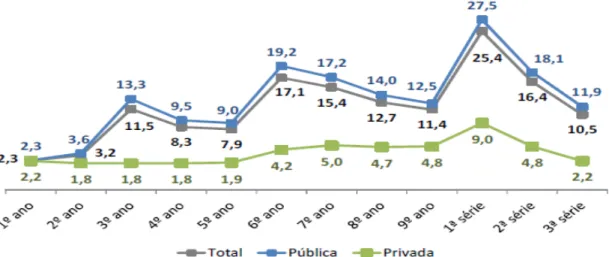 Gráfico  2  –  Taxa  de  não  aprovação  por  séries  do  Ensino  Fundamental  e  médio  nas  escolas  públicas e privadas em 2015 