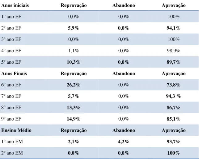 Tabela 3 – Dados do Fluxo do Colégio de Aplicação João XXIII em 2015 por ano escolar 