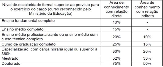 Figura 2: Percentuais de incentivo à qualificação para cada nível de escolaridade e sua relação  com a área de conhecimento 