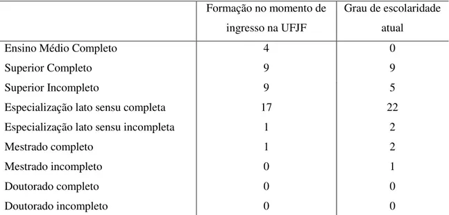 Tabela 3: Formação dos TAEs no momento de ingresso na UFJF-GV x Formação dos TAEs  atualmente (março/2018) 