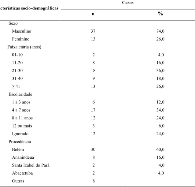 Tabela  1  -  Distribuição  dos  casos  de  tuberculose  pleural  e  ganglionar  segundo  as  características sócio-demográficas, HUJBB, 01/07/ 2000 a 01/07/ 2005