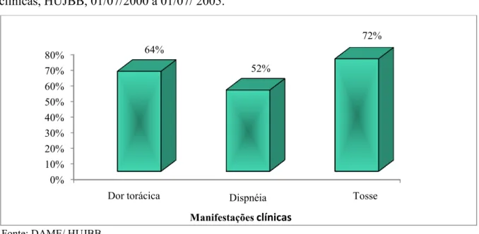 Gráfico  1  -  Distribuição  dos  casos  de  tuberculose  pleural  segundo  manifestações           clínicas, HUJBB, 01/07/2000 a 01/07/ 2005