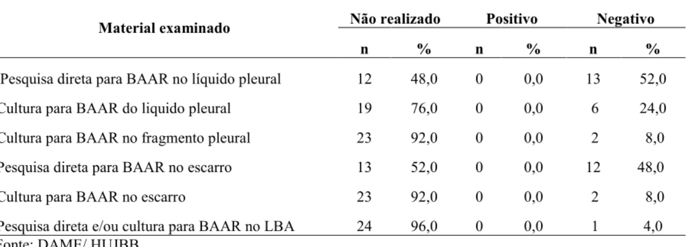 Tabela  3  -  Distribuição  dos  casos  de  tuberculose  pleural  segundo  pesquisa  para  BAAR  em  espécime clínico, HUJBB, 01/07/2000 a 01/07/2005