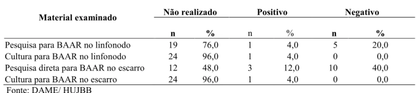 Tabela  4  –   Distribuição  dos  casos  de  tuberculose  ganglionar  segundo  pesquisa  para  BAAR  em espécime clínico, HUJBB, 01/07/2000 a 01/07/2005