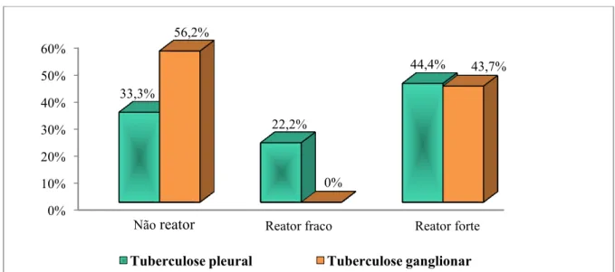 Gráfico 5 - Distribuição dos casos de tuberculose pleural e ganglionar segundo resultado do  teste tuberculínico, HUJBB, 01/07/2000 a 01/07/2005
