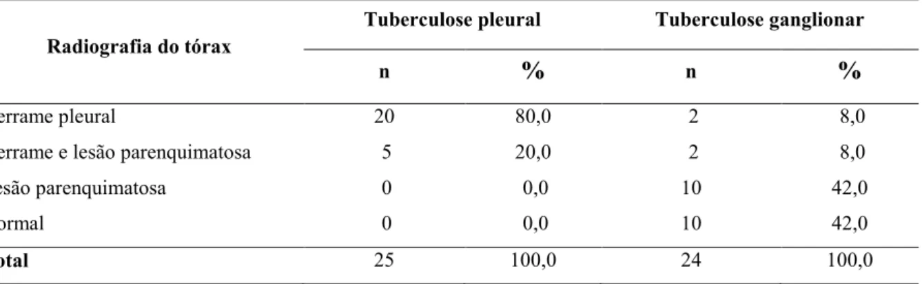 Tabela  6  –  Distribuição dos casos  de tuberculose pleural  e ganglionar segundo  resultado da  radiografia do tórax, HUJBB, 01/07/ 2000 a 01/07/ 2005