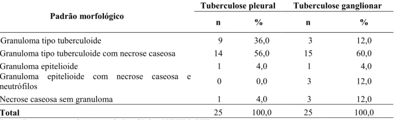 Tabela  8  –   Distribuição  dos  casos  de  tuberculose  pleural  e  ganglionar  segundo  padrões  morfológicos, HUJBB, 01/07/2000 a 01/07/2005