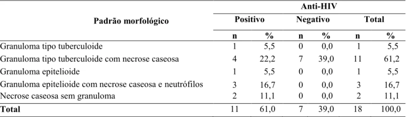 Tabela  9  –   Distribuição  dos  padrões  morfológicos  dos  casos  de  tuberculose  ganglionar  segundo resultado da sorologia para HIV, HUJBB, 01/07/2000 a 01/07/2005