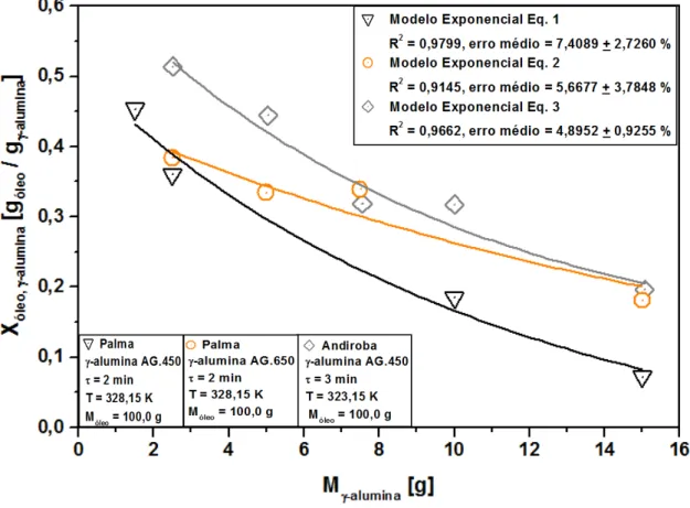 Gráfico  4.2  -  Influência  da  massa  de  -alumina  sobre  a  capacidade  de  adsorção  dos  óleos de palma e andiroba 