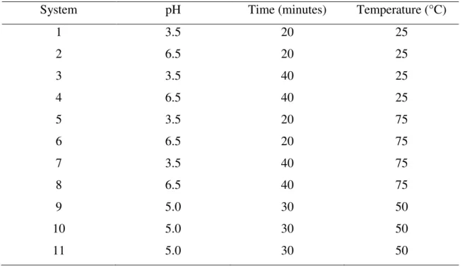 Table 1. 2 3  factorial design to evaluate the influence of pH, time and temperature variables on  the protein supramolecular structures formation