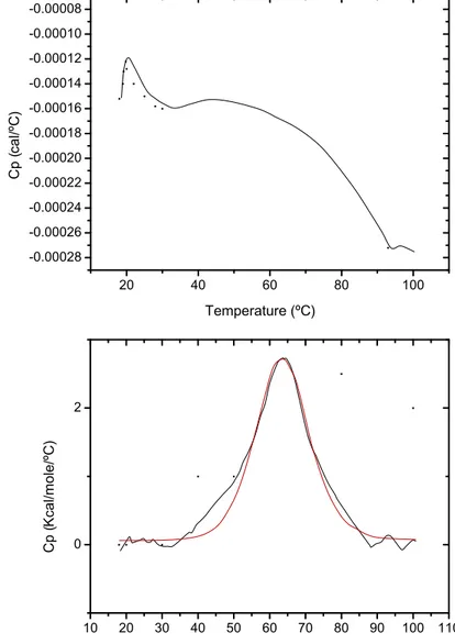 Figure 1 shows the thermal behavior of the proteins with the objective of evaluating  the formation of supramolecular structures at higher and lower denaturation temperatures