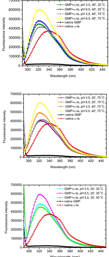 Figure  4.  Emission  spectra  of  chromophores  of  the  native  proteins  α -la  (red)  and  GMP  (black), and of the protein supramolecular structures in different systems