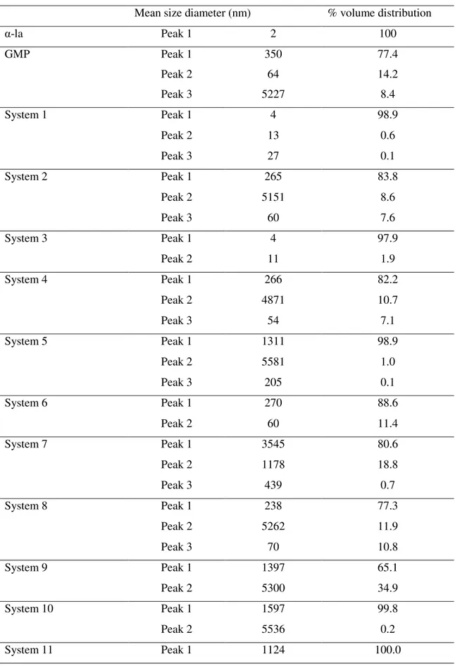 Table 3. Particle size distribution of protein supramolecular structures 
