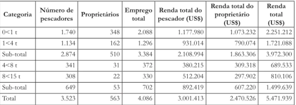 Tabela 4 – Estimativa de empregos e renda gerada por categoria de barco, baixo  Amazonas