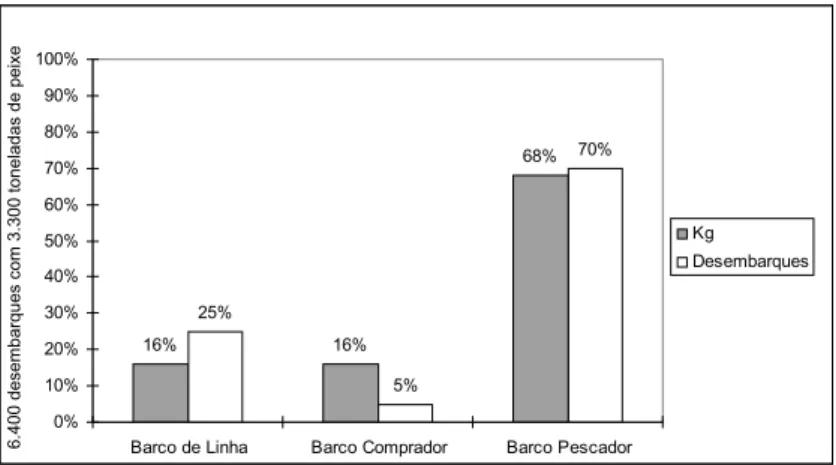 Figura 2 -. Porcentagem dos desembarques e do volume de peixe desembarcado por tipo de barco, Santarém,  1997