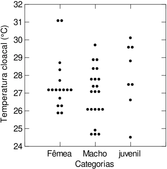 Figura  9:  Temperatura  cloacal  das  fêmeas,  machos  e  juvenis  de  R.  p. 