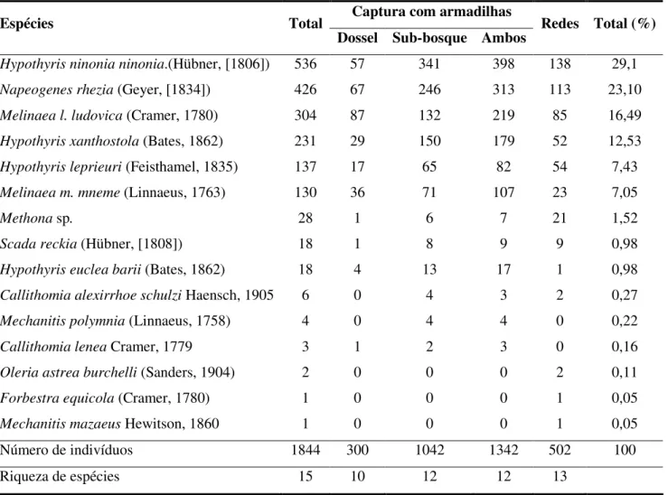 Tabela  1.  Dados  sumarizados  de  abundância  e  riqueza  das  espécies  de  borboletas  da  subfamília Ithomiinae na ECFPn, conforme método de coleta