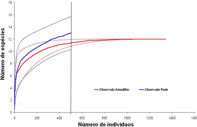 Figura 5 - Curva cumulativa de espécies de Ithomiinae com dos métodos de coletas: rede(Re)  e armadilha (Ar), incluindo intervalos de confiança de 95 % de cada curva