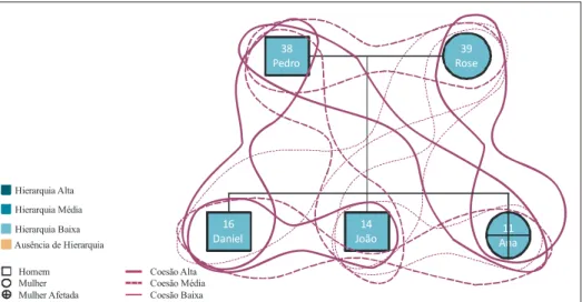 Figura 3. Genograma da família Pedro/Rose resultado da percepção de Rose sobre a disposição da  coesão e hierarquia entre os membros, na representação familiar ideal