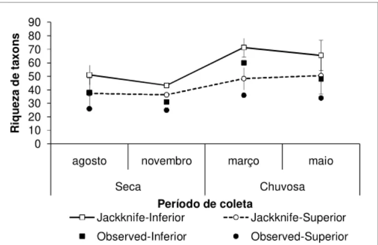 Figura  1.6  –  Riqueza  de  espécies  estimada  (Jackknife)  ±  Intervalo  de  Confiança  (95%)  e  riqueza observada para a faixa rochosa na Ilha de Areuá, Pará, entre agosto 2009 a março  2011 