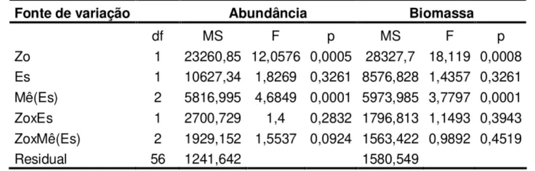 Tabela  1.4  –  Resultado  da  PERMANOVA  para os padrões de abundância em  número de  indivíduos e biomassa dos macroinvertebrados na Ilha de Areuá