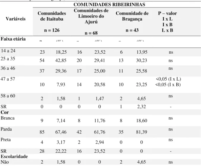 Tabela 3. Dados sociodemográficos de mulheres de comunidades ribeirinhas de Itaituba,  Limoeiro do Ajurú e Bragança, Pará, Brasil, 2013 e 2014
