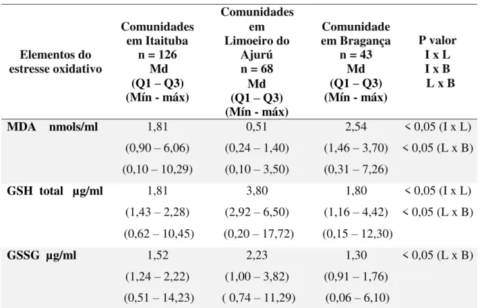 Tabela 5. Mediana, 1º e 3º quartis e valores mínimos e máximos de marcadores do estresse  oxidativo em mulheres de diferentes áreas ribeirinhas no estado do Pará, Brasil, 2013 e 2014