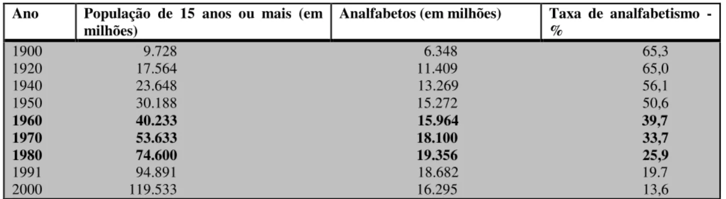 Tabela 03: taxa de analfabetismo e número de analfabetos no Brasil, 1900 – 2000  Ano  População  de  15  anos  ou  mais  (em 