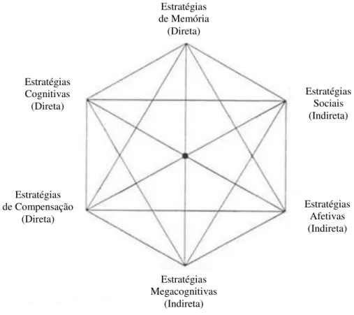 Figura  1:  Interrelação  entre  estratégias  diretas  e  indiretas  nos  seis  grupos  de  estratégias (OXFORD, 1990, p