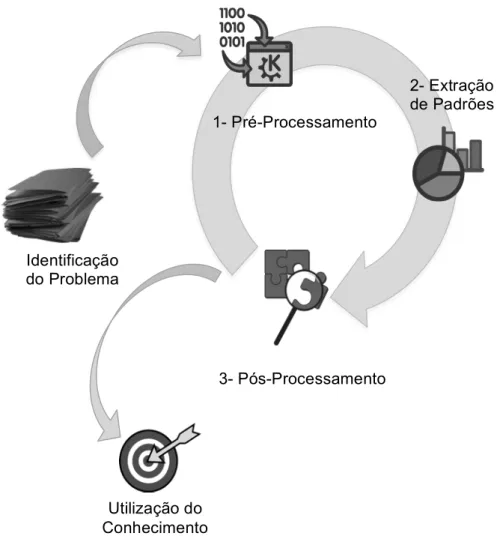 Figura 2.1 – Fases do processo mineração de dados 