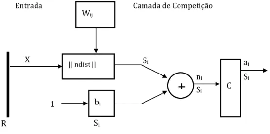 Figura 2.2 – Arquitetura de uma rede de Kohonen. 