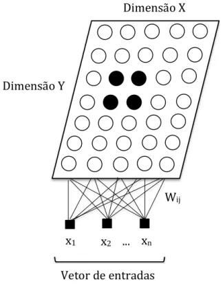 Figura 2.3 – Rede de Kohonen. 