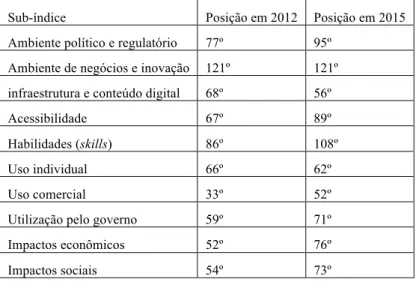 Tabela 3.1Avaliação do Brasil no NRI (WORLD ECONOMIC FORUM, 2016). 