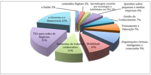 Figura 3.2. Temas das conferências eChallenges (2013). 