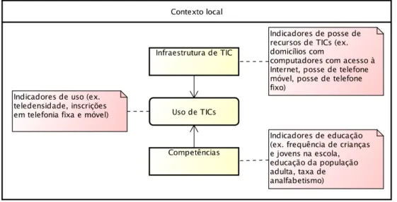 Figura 4.1. Modelo conceitual (Brito et al., 2016) baseado no ICT Development Index (ITU, 2014)