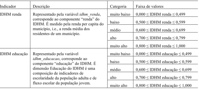 Tabela 4.3. Indicadores de educação e renda para municípios brasileiros. 