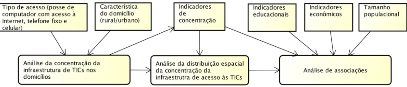 Figura 4.3. Estratégia para análise da concentração do acesso às TICs nos domicílios. 